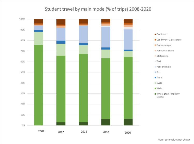 Student travel by main mode 2008 - 2020